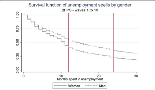 Figure 3 Survival function of unemployment spells, by gender.