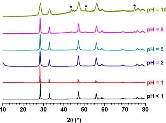 Figure 7.   Variation of the PXRD patterns recorded for UO 2+x .nH 2 O samples prepared by  hydrothermal conversion of U(C 2 O 4 ) 2 .nH 2 O (T= 250°C, t = 24 h) as a function  of the initial pH value