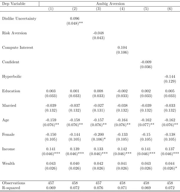 Table 1: Ambiguity Aversion