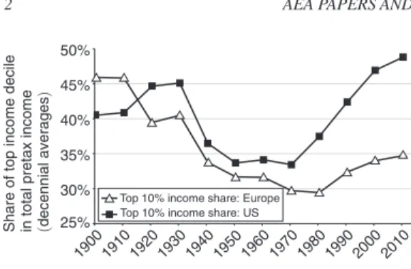 Figure 1. Income Inequality: Europe and the United  States, 1900–2010