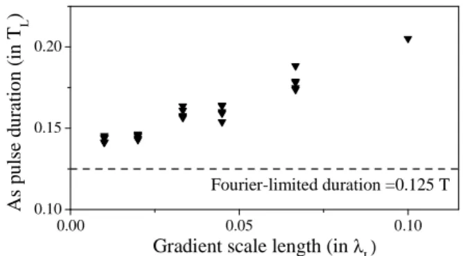 FIG. 21: Duration of CWE attosecond pulses for different gradient scale lengths, obtained from calder simulations.