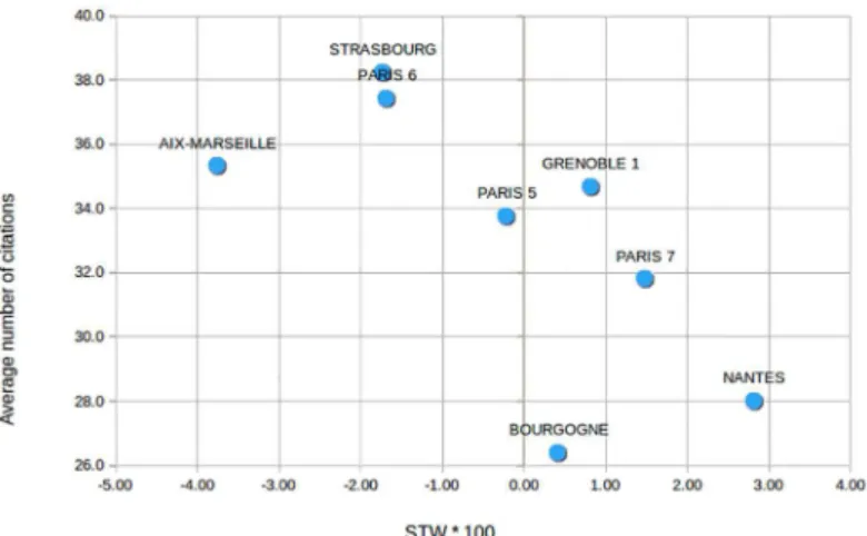 Fig 3. Average number of citations for University publications related with their within