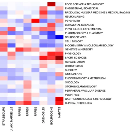 Fig 6. Comparison of category contributions for 8 universities. Red cells correspond to positive values of the centred contributions, while blue cells correspond to negative values
