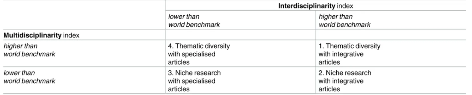 Table 1. Four types of disciplinary diversity (adapted from [8]).