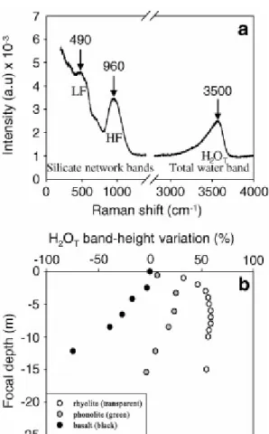 Fig. 1. (a) Main Raman bands in the uncorrected and unpolarised spectrum of highly  depolymerised basanitic glass (from La Sommata, Vulcano Island) containing 4.95 wt% 