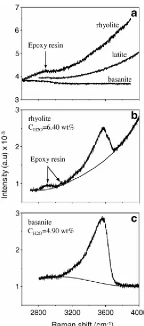 Fig. 3. (a) Raman spectra of dry glass samples with decreasing transparency from rhyolite to  basanite