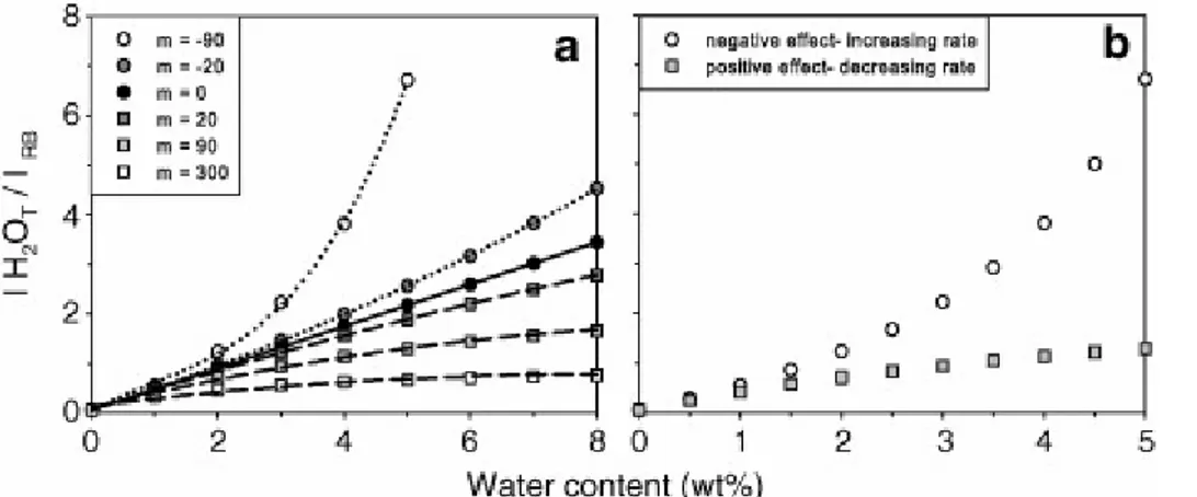 Fig. 4. Variation in the height of the H 2 O T  band normalised to the height of a reference band  (RB) with variable sensitivity (m) to the dissolved water content as defined by Eq