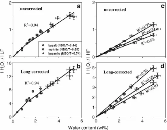 Fig. 7. Internal calibration lines for water analysis in mafic glasses using LF and HF as  reference bands for uncorrected spectra (a and c) and Long-corrected spectra (b and d)