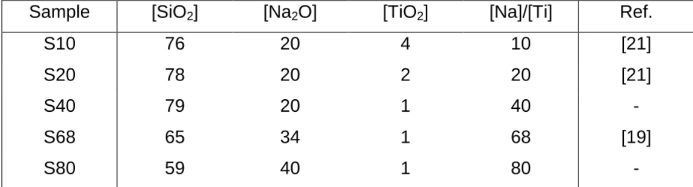 Table 1. Samples composition. All quantities are in mol%. 