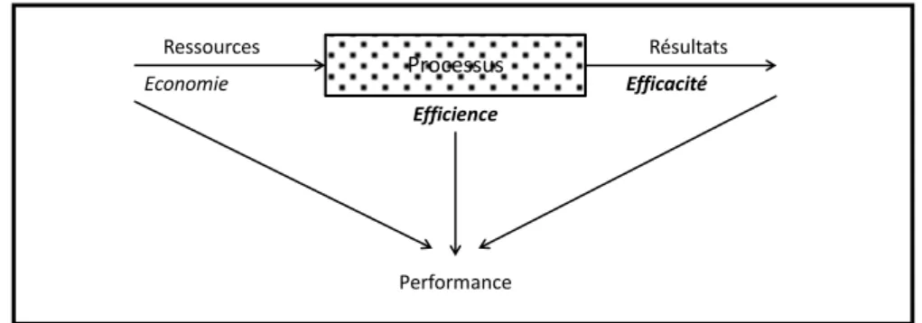 Figure : distinction entre efficience et efficacité. Adapté de [Bouquin, 2006] 