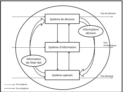 Figure : Le modèle canonique opération/information/décision   [Le Moigne, 1974] 