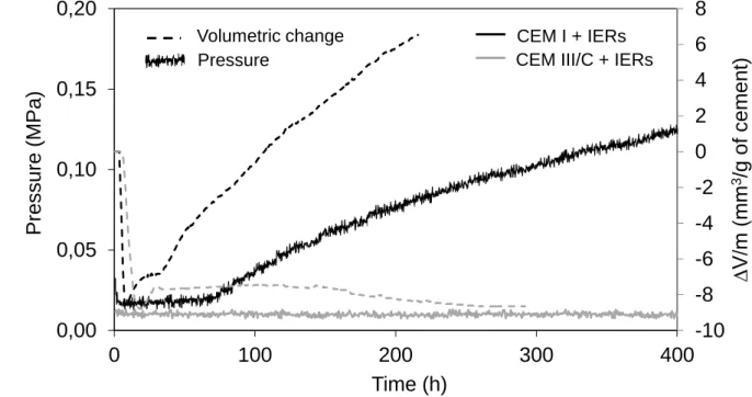 Figure 2: Evolution with time of the pressure induced by IERs-CEM I and IERs-CEM III/C samples 325 