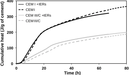 Figure 3: Cumulative heat flow versus time for CEM I and CEM III/C cement pastes with and without 332  IERs
