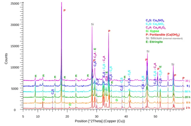 Figure 6: X-ray diffraction patterns of IERs-CEM I samples. 351  352  353  C 3S -C2S-C3A0500010000150002000025000510203040 50C3S: Ca 3 SiO 5C2S: Ca2SiO4C3A: Ca3Al2 O 6G: Gypse P: Portlandite (Ca(OH) 2 )Si: Silicium  (internal standard)