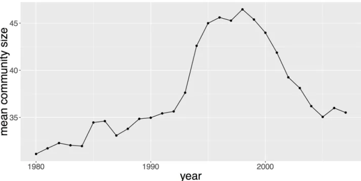 Fig 3. This figure plots the average number of keywords by semantic class for each time window [t − 4; t] from t = 1980 to t = 2007.