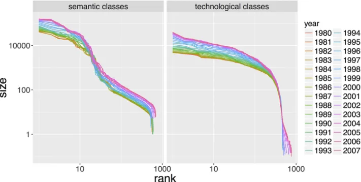 Fig 4. Sizes of classes. Yearly from t = 1980 to t = 2007, we plot the size of semantic classes (left-side) and technological classes (right- (right-side) for the corresponding time window [t − 4, t], from the biggest to the smallest