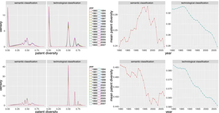 Fig 5. Patent level diversities. Distributions of diversities (Left column) and corresponding mean time-series (Right column) for t = 1980 to t = 2007 (with the corresponding time window [t − 4, t])