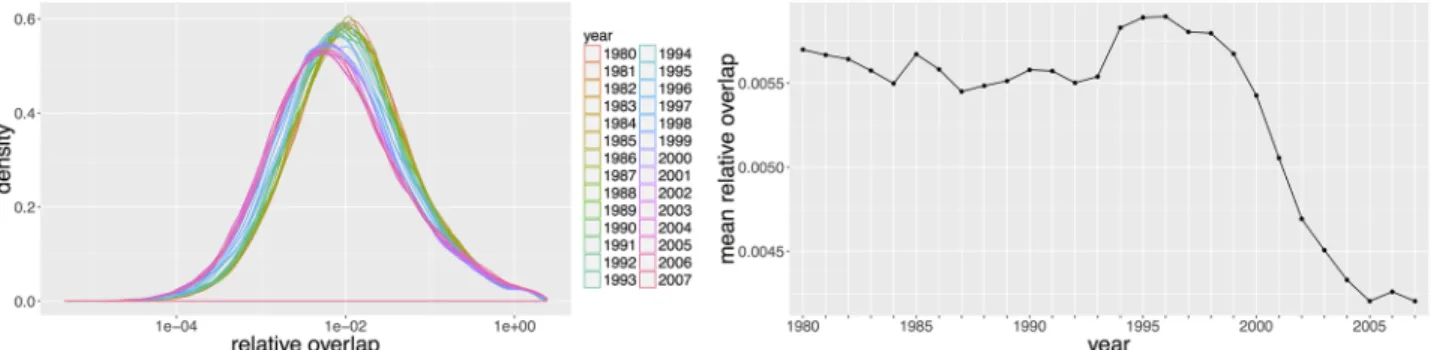 Fig 8. Distribution of relative overlaps between classifications. (Left) Distribution of overlaps at all time steps; (Right) Corresponding mean time-series