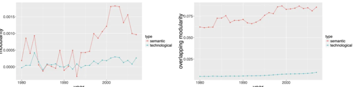 Fig 9. Temporal evolution of semantic and technological modularities of the citation network