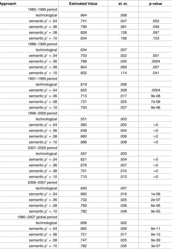 Table 1. Estimated values of θ (tec) and θ (sem) and corresponding standard errors obtained from a Maxi- Maxi-mum Likelihood estimator as presented in section Statistical Model.