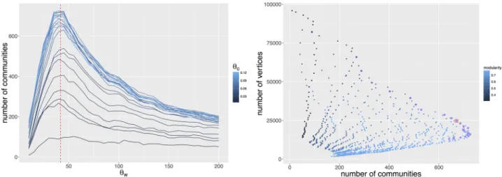 Fig 1. Sensitivity analysis of network community structure to filtering parameters. We consider a specific window 2000–2004 and the obtained plots are typical