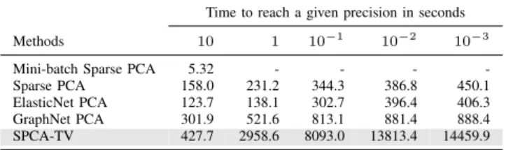 TABLE III: Comparison of the execution time required for each sparse method to reach the same precision