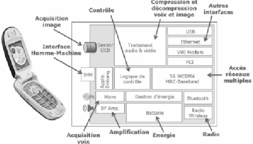 Figure 2.1: Exemple d’un système embarqué hétérogène : Téléphone portable