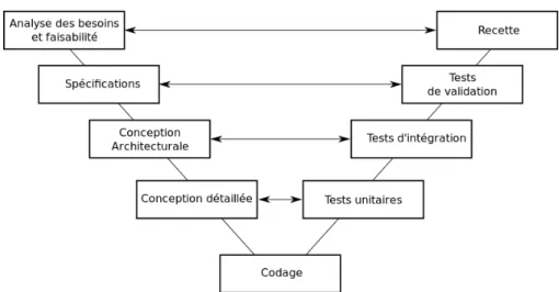 Figure 2.2: Modèle de cycle de développement en V