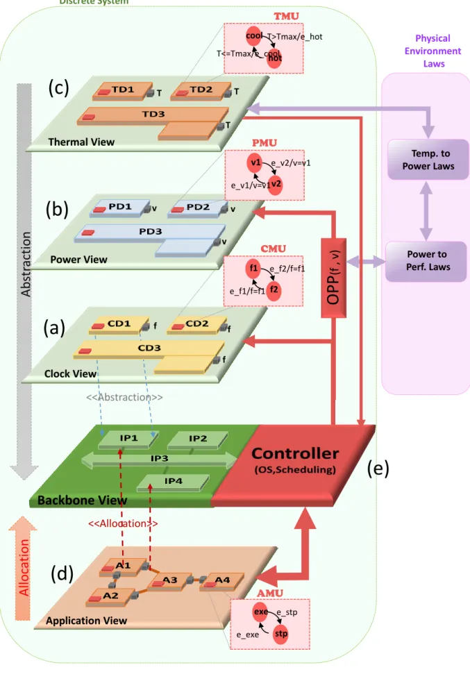 Figure 3.1: Vue d’ensemble de notre approche MuVArch