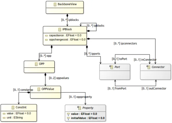 Figure 3.3: Méta-modèle de BackboneView