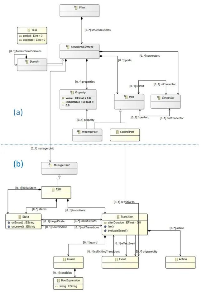 Figure 3.5: Méta-modèle d’une vue dans MuVArch