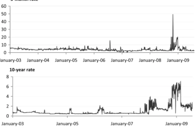 Figure 4 presents the bid-ask spread for the two maturities between January 2003 and July 2009