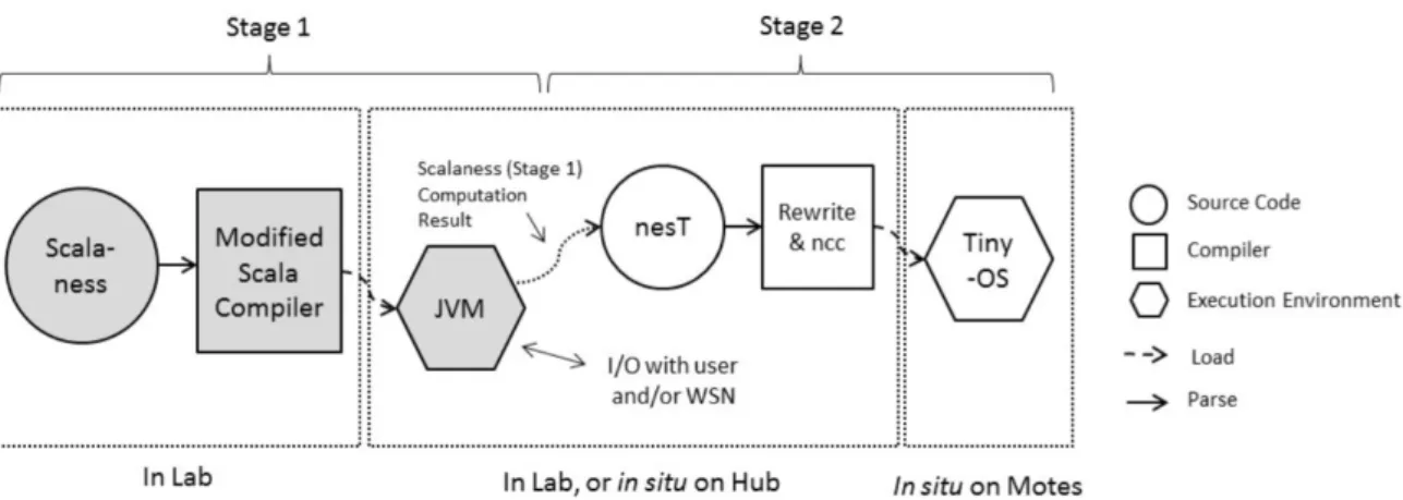 Figure 2.4 – Compilation et ex´ ecution Scalaness/nesT (extrait de [CSSW13])
