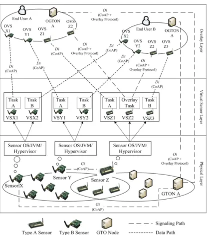 Figure 2.8 – Architecture de virtualisation multicouches pour des r´ eseaux de capteurs sans-fil (extrait de [KBGC13])