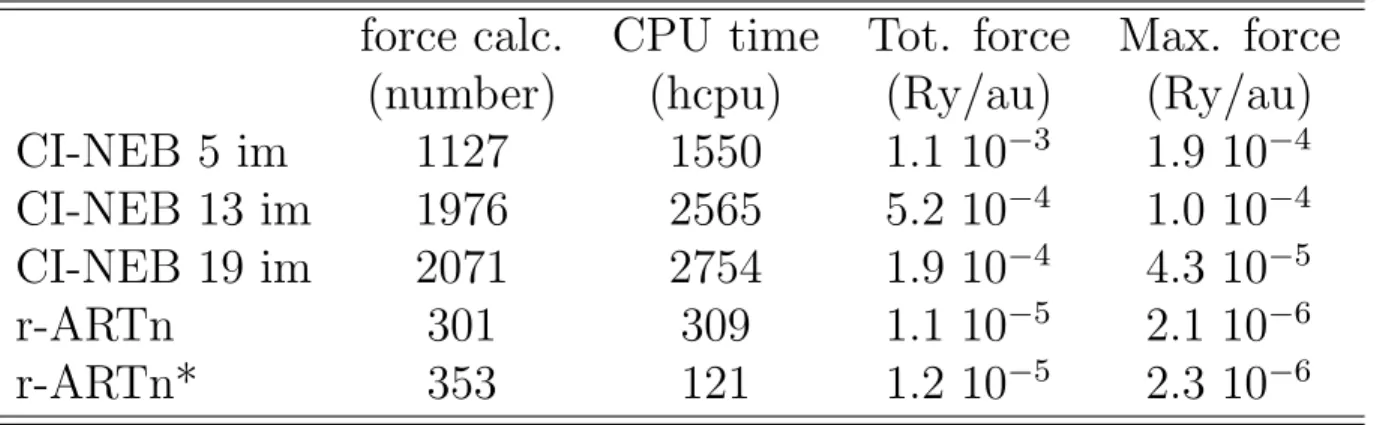 Table 4: In the case of 4V-Si, comparison of the convergence and of the cost to reach the saddle point between the CI-NEB implemented in Quantum ESPRESSO v6.5 and r-ART-DFT