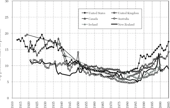 Figure 8. Top 1 Percent Share: English Speaking Countries (U-shaped), 1910–2005 Source: Atkinson and Piketty (2007, 2010).