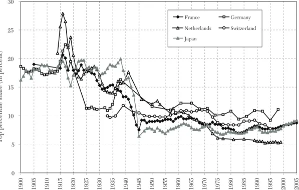Figure 9. Top 1 Percent Share: Middle Europe and Japan (L-shaped), 1900–2005 Source: Atkinson and Picketty (2007, 2010).
