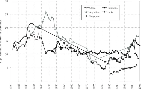 Figure 11. Top 1 Percent Share: Developing Countries, 1920–2005 Source: Atkinson and Picketty (2007, 2010).