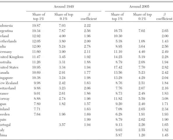 TABLE 6 Comparative Top Income Shares Around 1949 Around 2005 Share of   top 1% Share of top 0.1% β  coefficient Share of  top 1% Share of top 0.1% β  coefficient Indonesia 19.87 7.03 2.22 Argentina 19.34 7.87 2.56 16.75 7.02 2.65 Ireland 12.92 4.00 1.96 1
