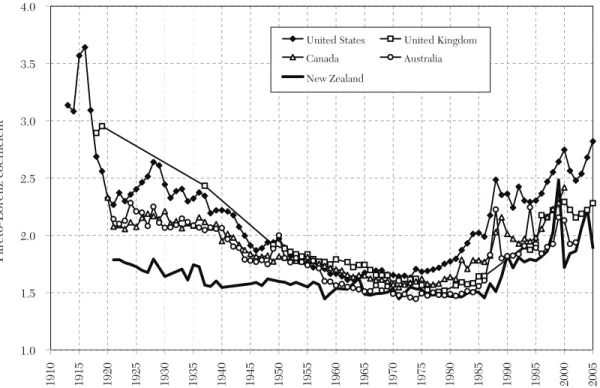 Figure 12. Inverted-Pareto  β  Coefficients: English-Speaking Countries, 1910–2005 Source: Atkinson and Piketty (2007, 2010).