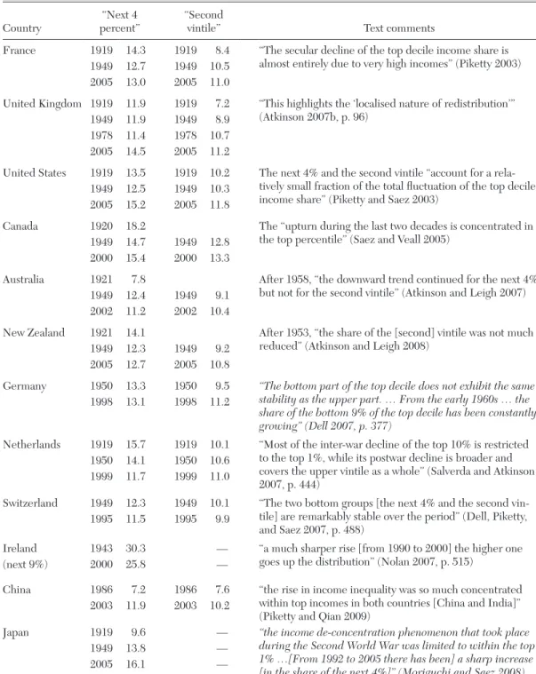 TABLE 9 Summary of Changes in Shares of Top “Next 4 Percent” and “Second Vintile” Country “Next 4  percent” “Second  vintile” Text comments France 1919 14.3 1919 8.4 “The secular decline of the top decile income share is  almost entirely due to very high i