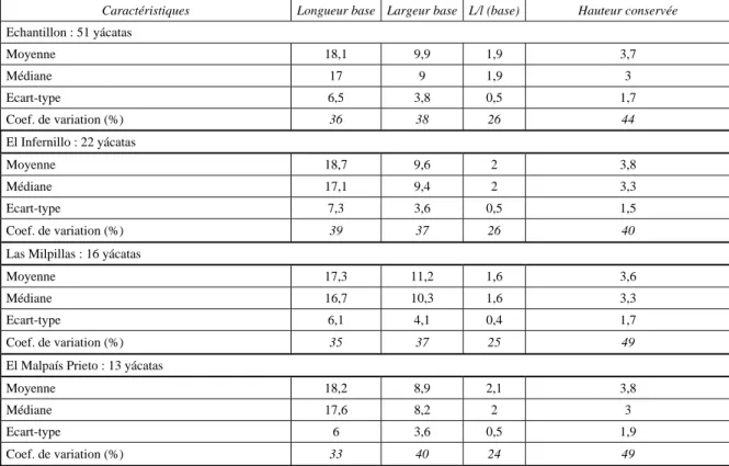 Tableau 1 : comportement de 4 caractères dimensionnels des soubassements pyramidaux  des 3 principaux sites du M.Z