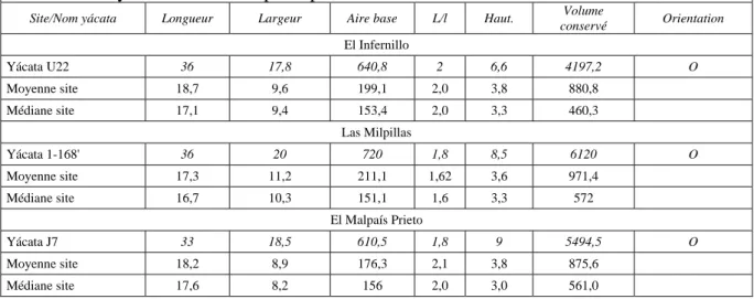 Tableau 2 : Comparaison des dimensions de la yácata principale et des moyennes et  médianes des yácatas dans les 3 principaux sites du M.Z