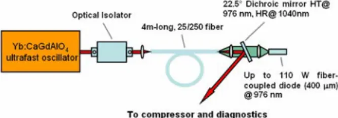 Fig. 2. Experimental setup of the parabolic pulse amplifier. 