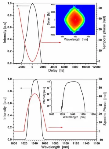 Fig. 3. Top: retrieved temporal intensity of parabolic pulses at 4W output power from FROG  measurement (inset)