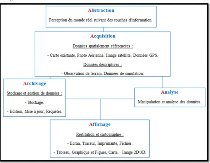 Figure 3 : Les 5A. 