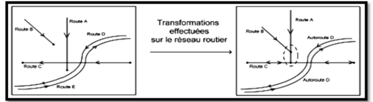 Figure 4 : Transformations effectuées sur le réseau routier. 