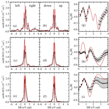 FIG. 2: Weighted DCS’s relative to the charge-exchange reac- reac-tion Na + +Rb(5p +1 ) → Na(3p)+Rb + at E = 1 (a-b), 2 (c-d) and 5 (e-f) keV, as functions of Eθ