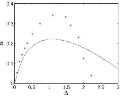 FIG. 7: Stability curve for the δ correlated model (straight line) and for the “experimental noise”(stars).