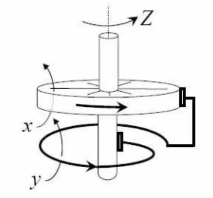 FIG. 1: The homopolar (or Bullard) disk-dynamo.